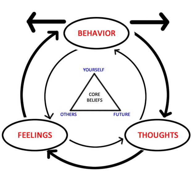 Diagram showing the basic tenets of cognitive behavioural therapy.